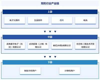 耳機(jī)行業(yè)發(fā)展現(xiàn)狀、市場規(guī)模、競爭格局及前景預(yù)測報(bào)告